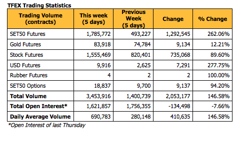 TFEX Trading Statistics