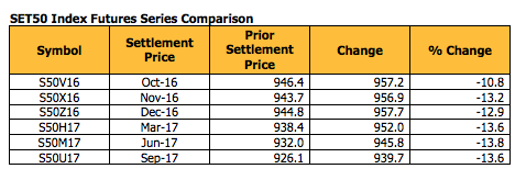 SET50 Index Futures Series Comparison