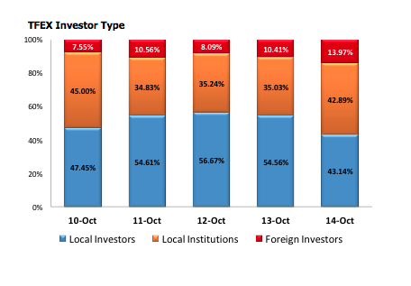 TFEX Investor Type