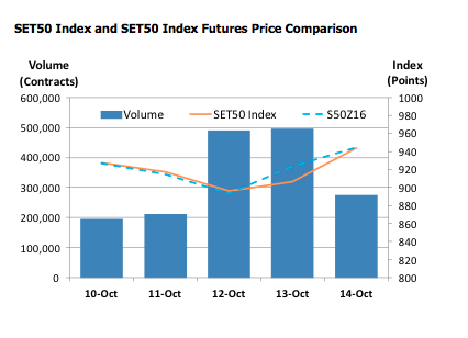 SET50 Index and SET50 Index Futures Price Comparison