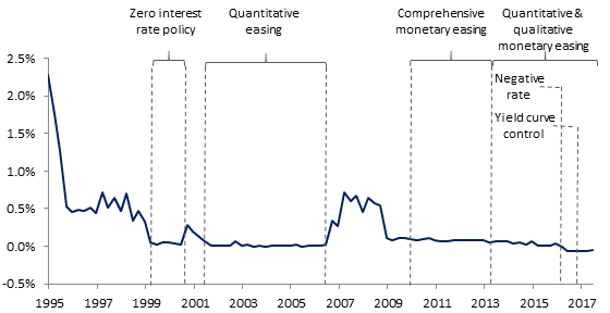 Bank of Japan Overnight Call Rate 